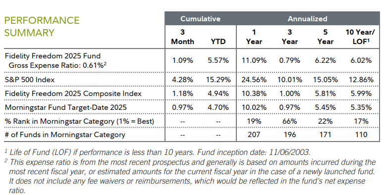 Fidelity Freedom 2025 Fund Q2 2024 Review | Seeking Alpha
