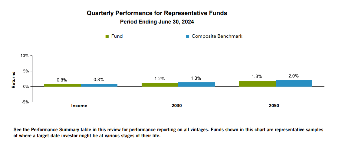 Fidelity Freedom 2025 Fund Q2 2024 Review | Seeking Alpha