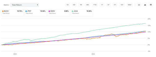 BUCK vs. peers, since inception returns