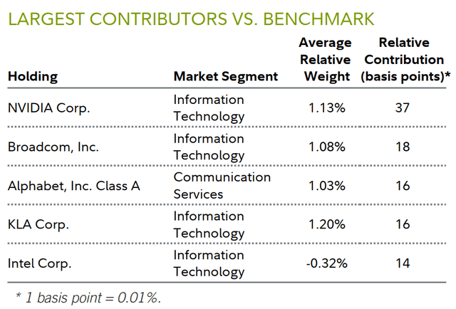 LARGEST CONTRIBUTORS VS. BENCHMARK