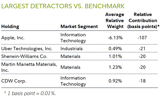 LARGEST DETRACTORS VS. BENCHMARK