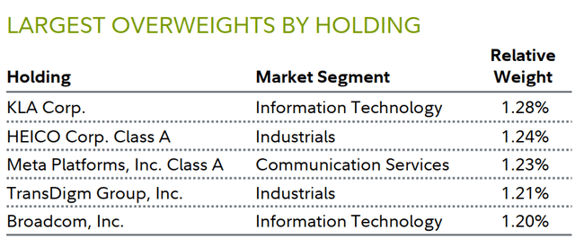 LARGEST OVERWEIGHTS BY HOLDING