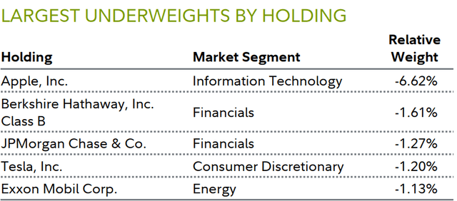 LARGEST UNDERWEIGHTS BY HOLDING