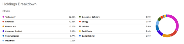 SPY: Holdings Breakdown