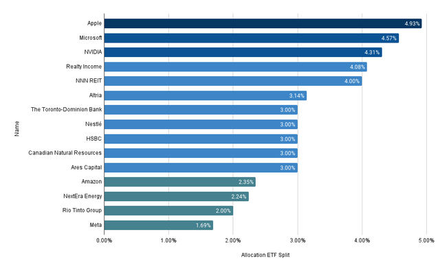 Company Allocation ETF Split