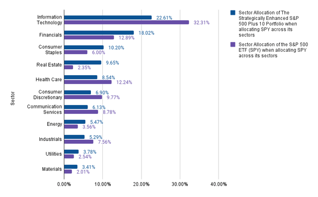 Sector Allocation ETF Split