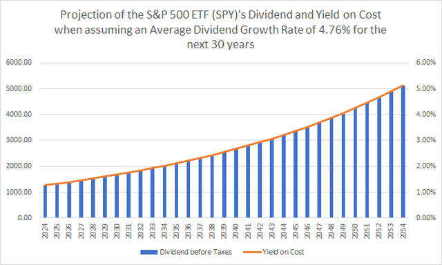 Projection Dividend and Yield on Cost: ETF SPY