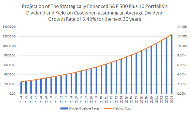 Projection Dividend and Yield on Cost: The Strategically Enhanced S&P 500 Plus 10 Portfolio