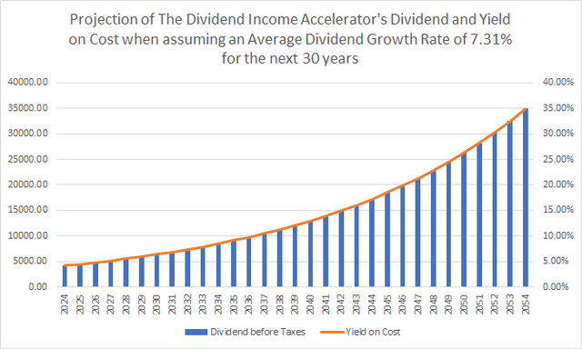 Projection Dividend and Yield on Cost: The Dividend Income Accelerator Portfolio