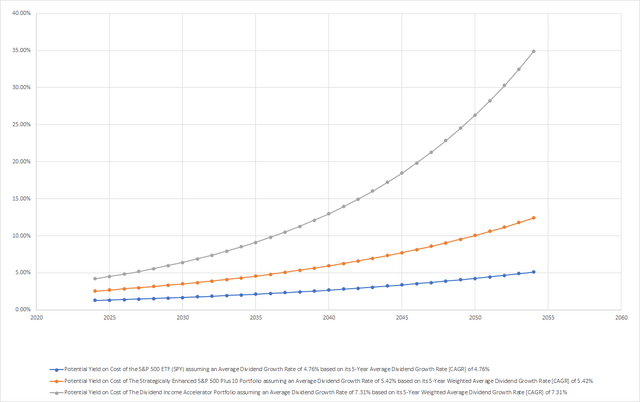 Comparison: Yield on Cost