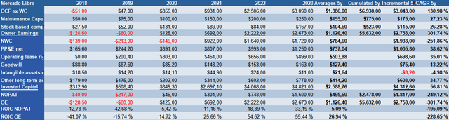 MercadoLibre ROIC table