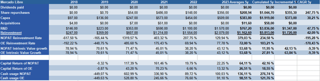 Return of MercadoLib capital