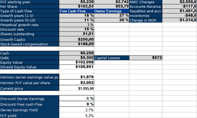 MercadoLibre Inverse DCF Model