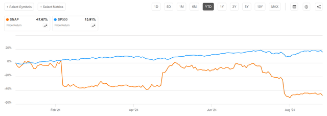 Snap vs S&P 500 YTD performance