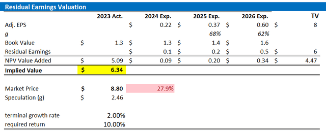 Snap valuation