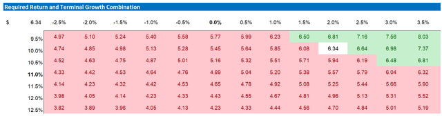 Snap valuation - sensitivity table