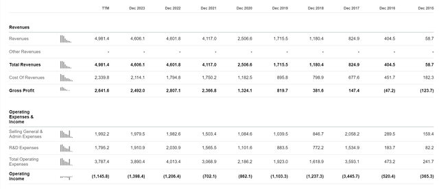 Snap income statement