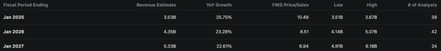 Snowflake Revenue Growth Estimates