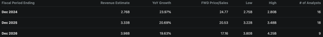 Palantir Revenue Growth Estimates