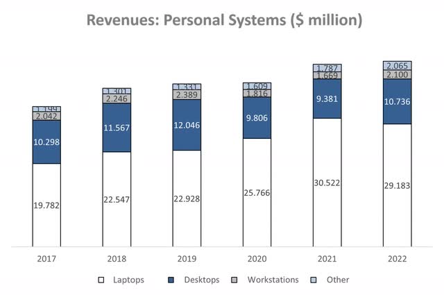 graph showing revenue evolution for Personal Systems