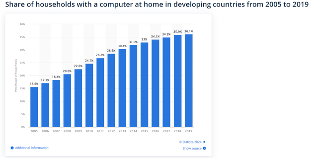 Graph showing share of households with a computer at home in developing countries from 2005 to 2019