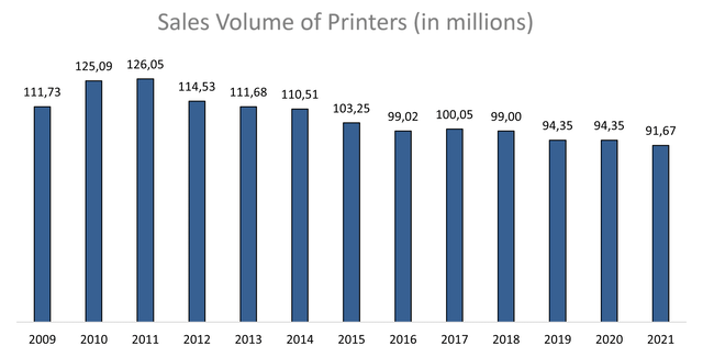 Graph showing printer sales over the years