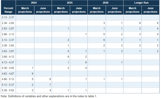 FOMC projections for Fed Funds Rate midpoint long term rates