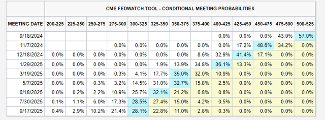 Probability of rate cuts over time Fed