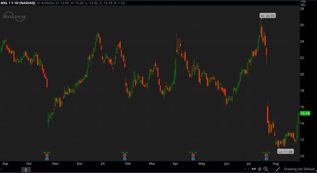 MXL chart