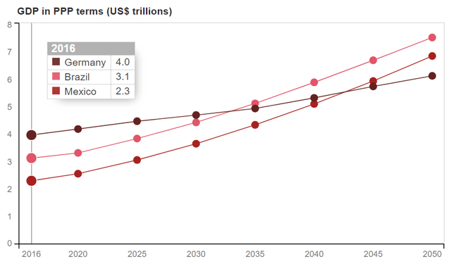 Mercado Libre growth