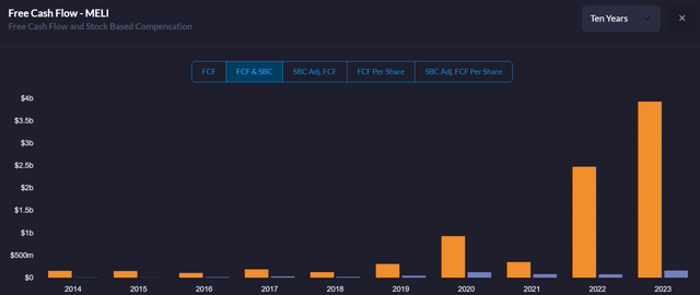 Mercade Libre free cashflow growth