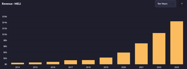 Mercade Libre revenue growth