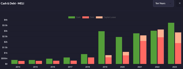 Mercado Libre balance sheet