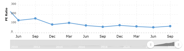 Mercado Libre valuation