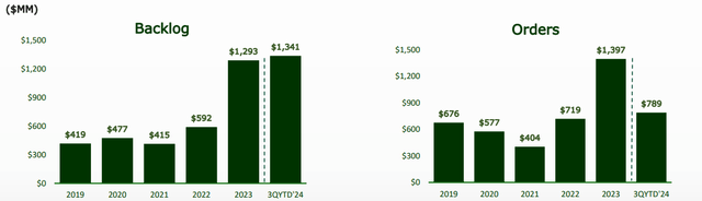 Historical Backlog and Order growth