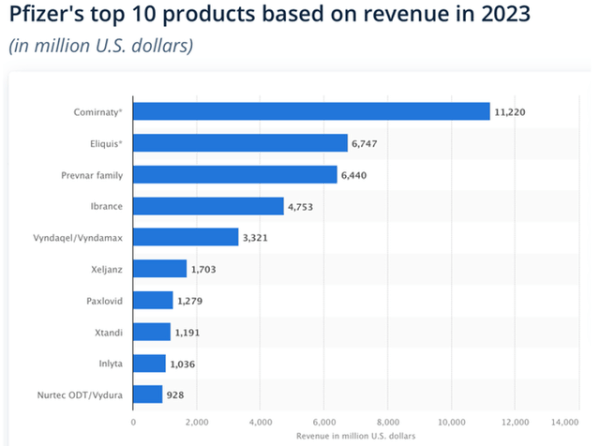 Pfizer's products