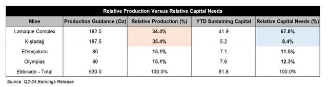 Relative Production Versus Relative Capital Needs