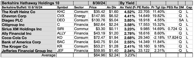 YBUF (5) 10 By Yield AUG24-25