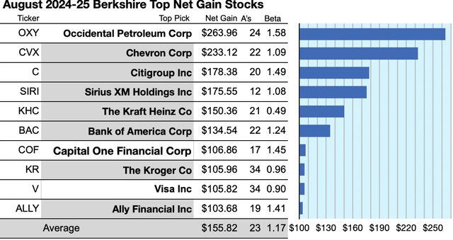 YBUF (1) GAINERS AUG 24-25