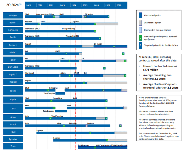 Fleet Overview