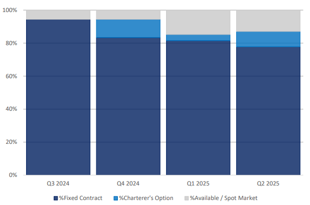 Fleet Utilization