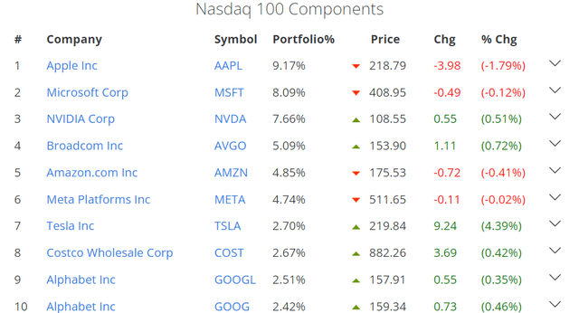 NASDAQ 100 top 10 holdings