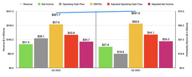 Financials