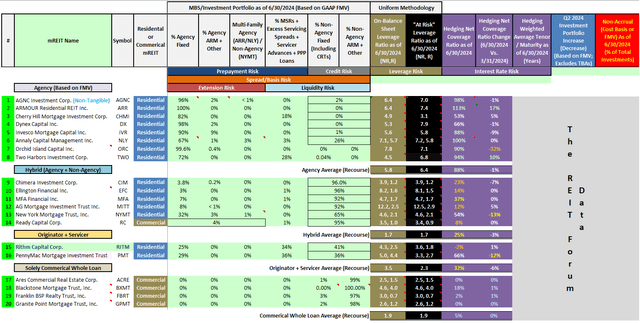 Table 1a – mREIT Asset Composition, Leverage, Hedging Coverage Ratio, and Change in Investment Portfolio Size