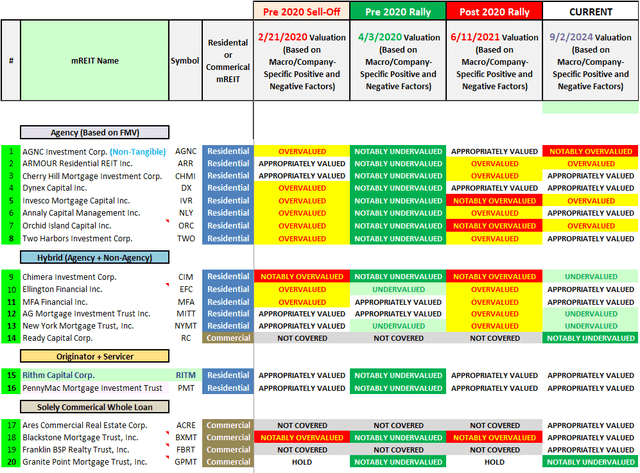 Table 9 – Past and Current mREIT Recommendations