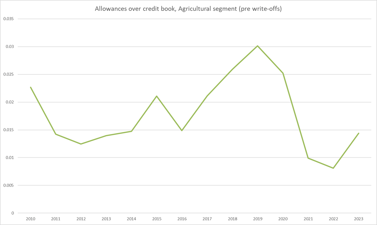 Rural credit allowances as % of book, BDORY