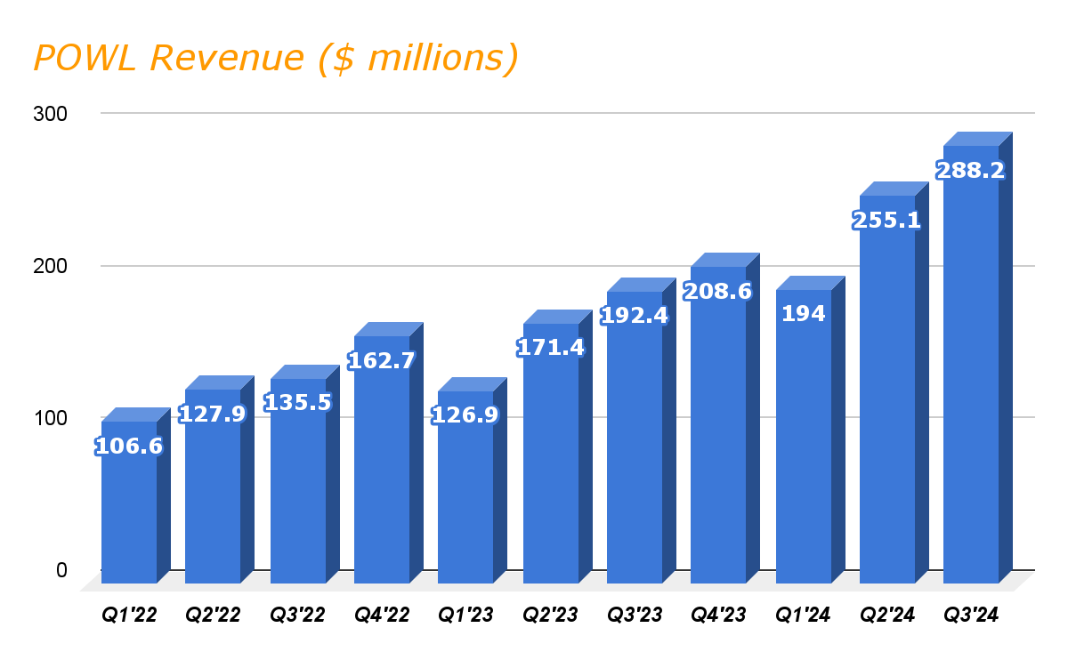 Powell Historic sales