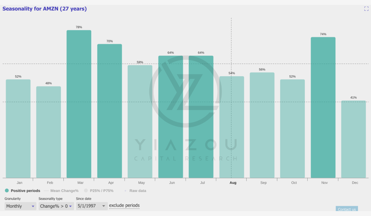 AMZN, AMZN stock, Amazon stock, AMZN stock price, Amazon investment, AMZN growth potential, Amazon Web Services, AWS revenue, Amazon advertising business, AMZN technical analysis, Amazon earnings, Amazon price target, AMZN seasonality, Amazon stock forecast, Amazon cloud market, AWS market share, Amazon stock performance, AMZN price prediction, Amazon stock analysis, buy Amazon stock, AMZN stock outlook, Amazon financials