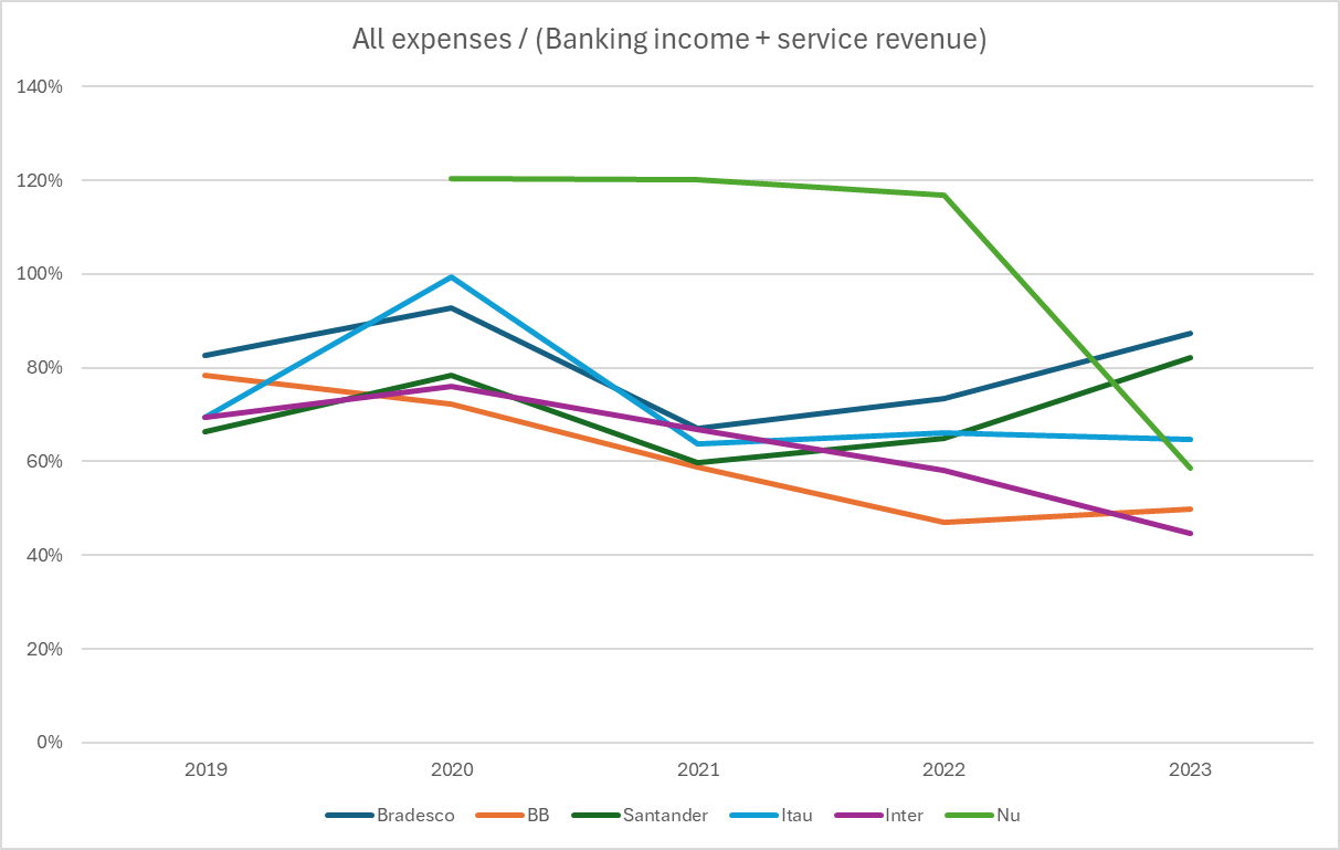 Brazilian bank expenses over interest and service income