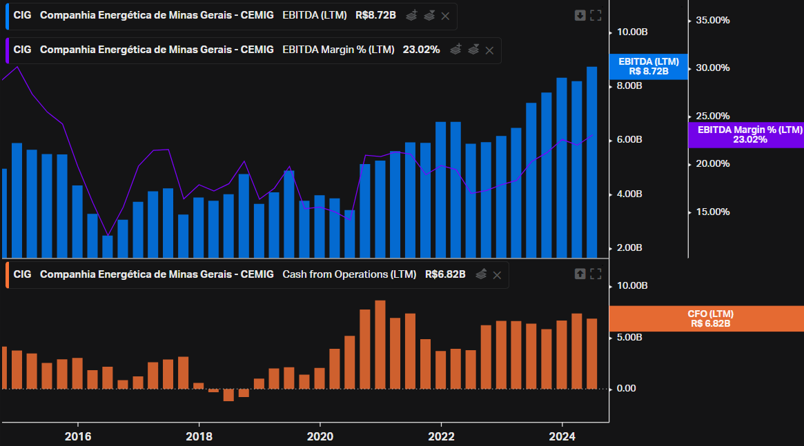 Cemig EBITDA and EBITDA Margin